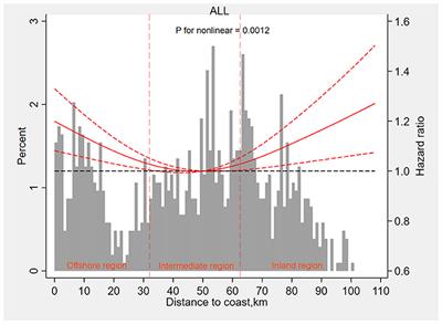 Association of Residential Proximity to the Coast With Incident Myocardial Infarction: A Prospective Cohort Study